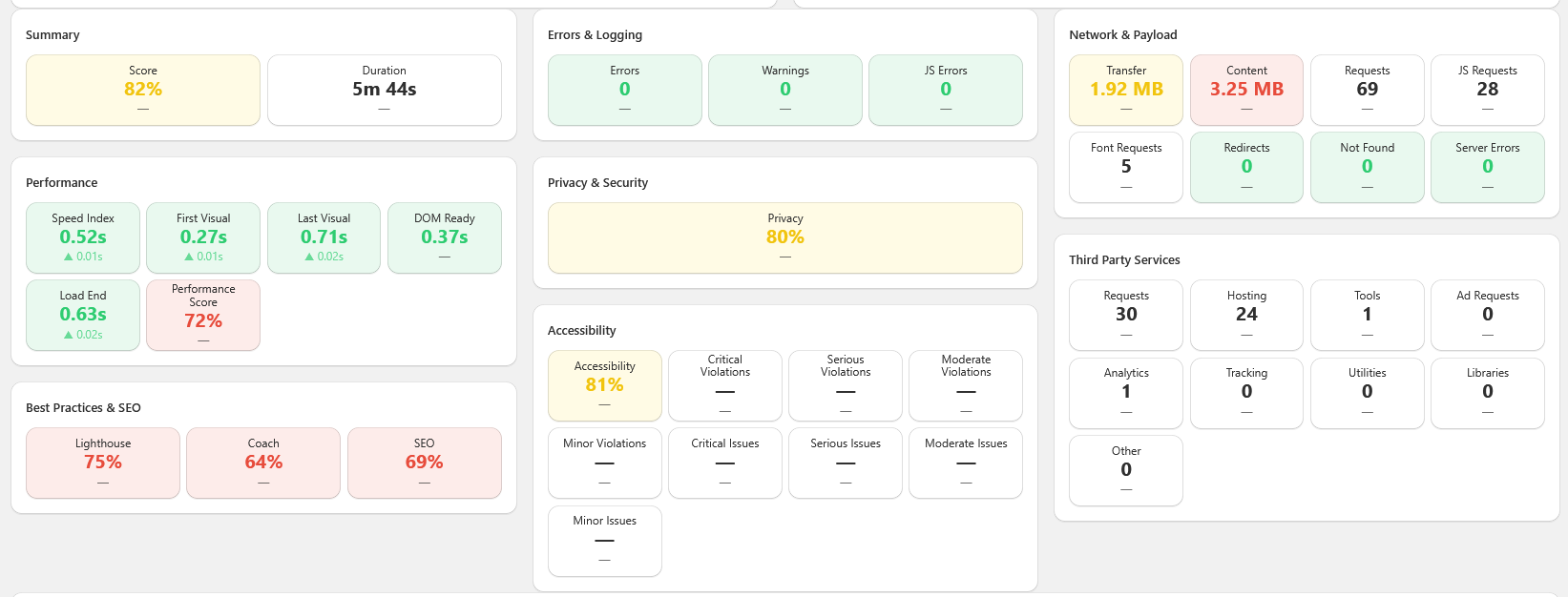 Raptify dashboard showing performance, errors, accessibility, and third party metrics