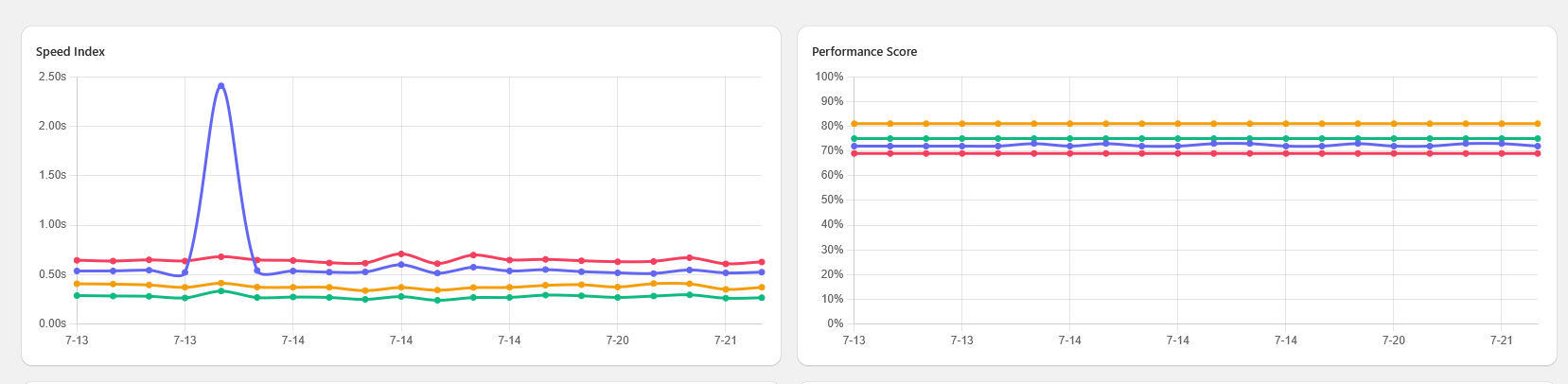 Speed Index and Performance Score trend lines over multiple weeks